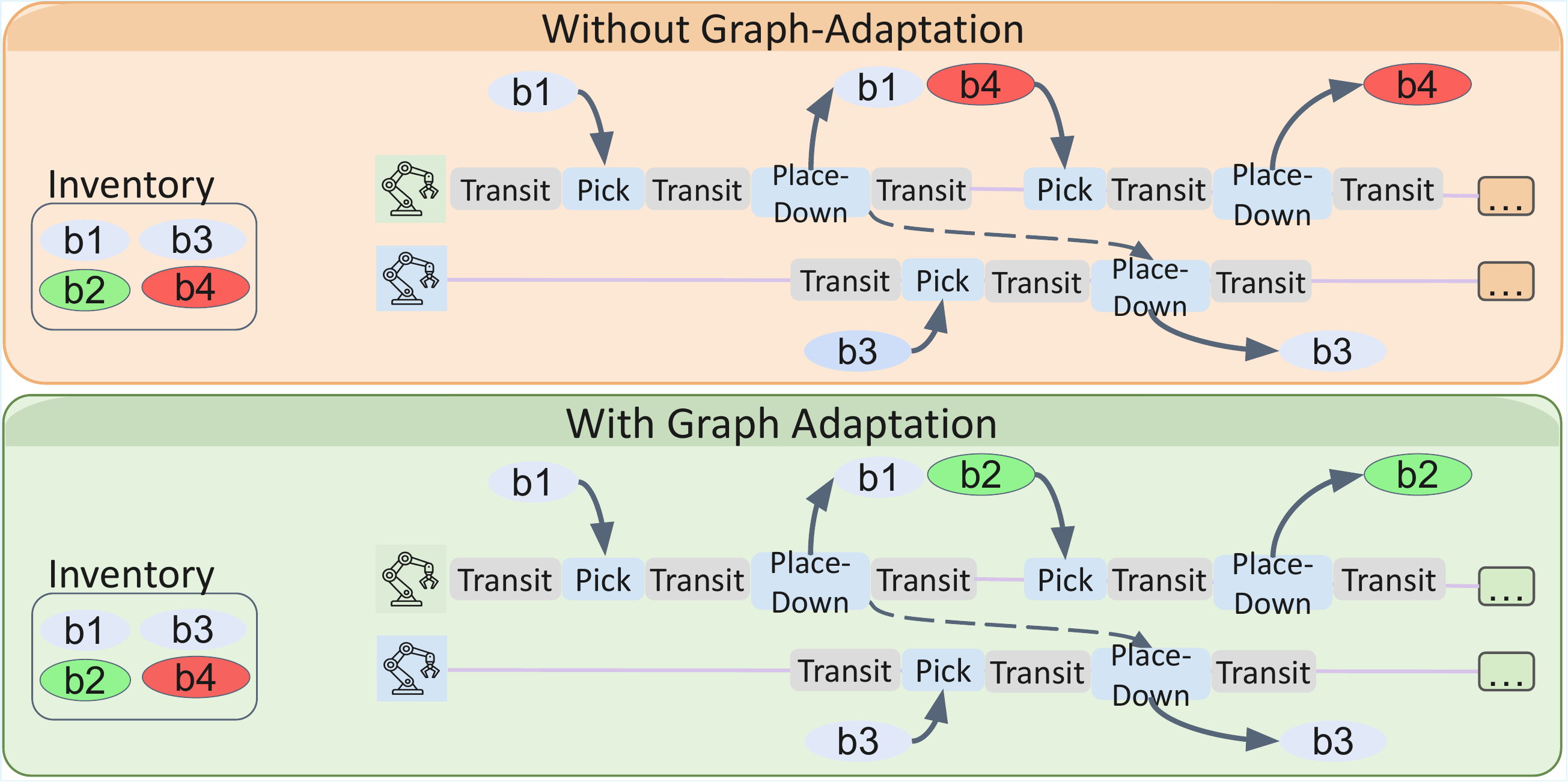 Graph adaptation: replanning around failure-prone bricks.
