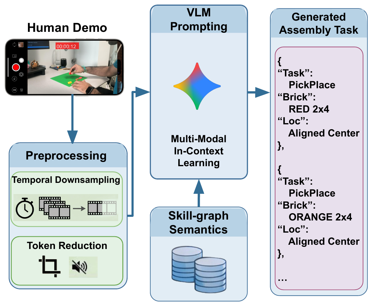 Video-based task specification pipeline.