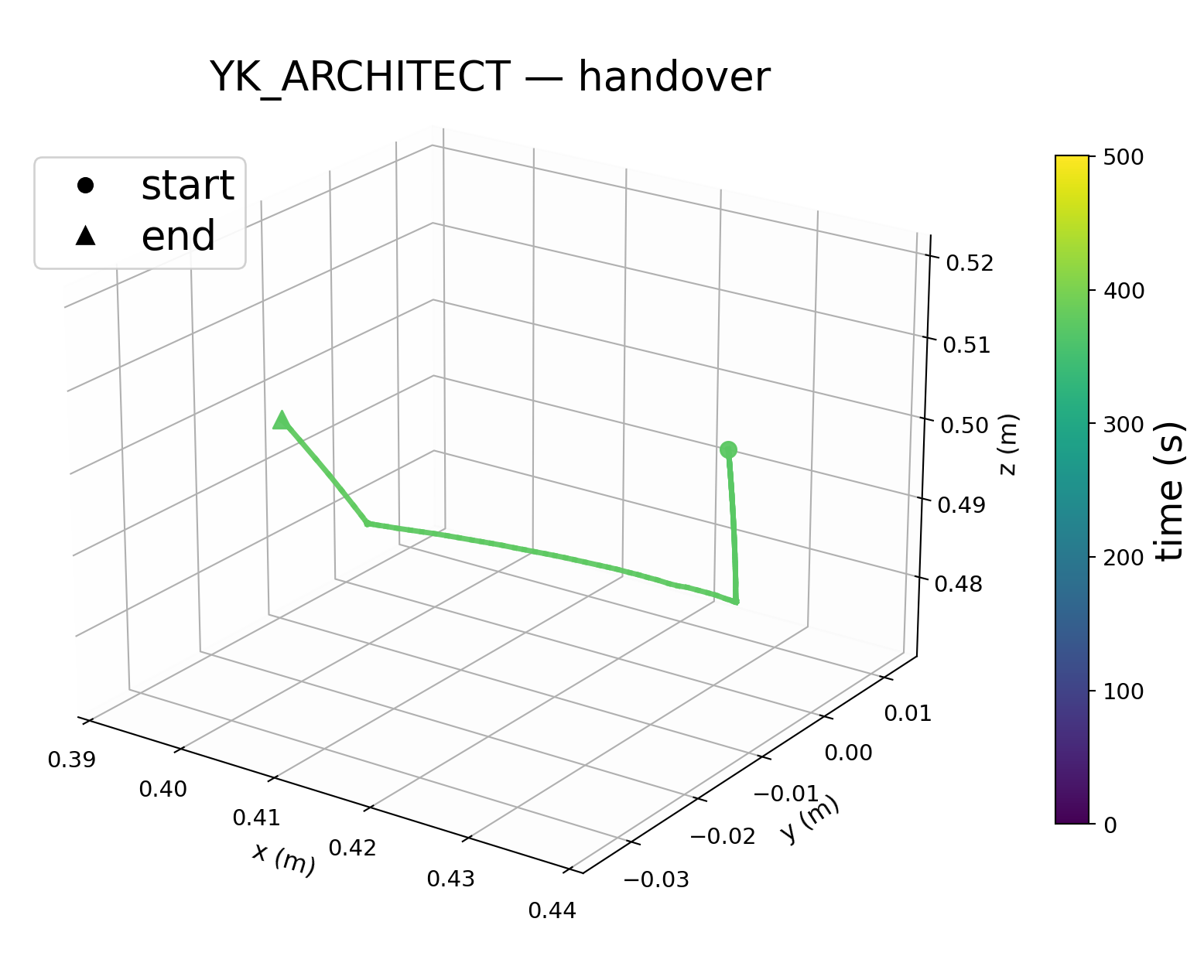 Handover trajectory.