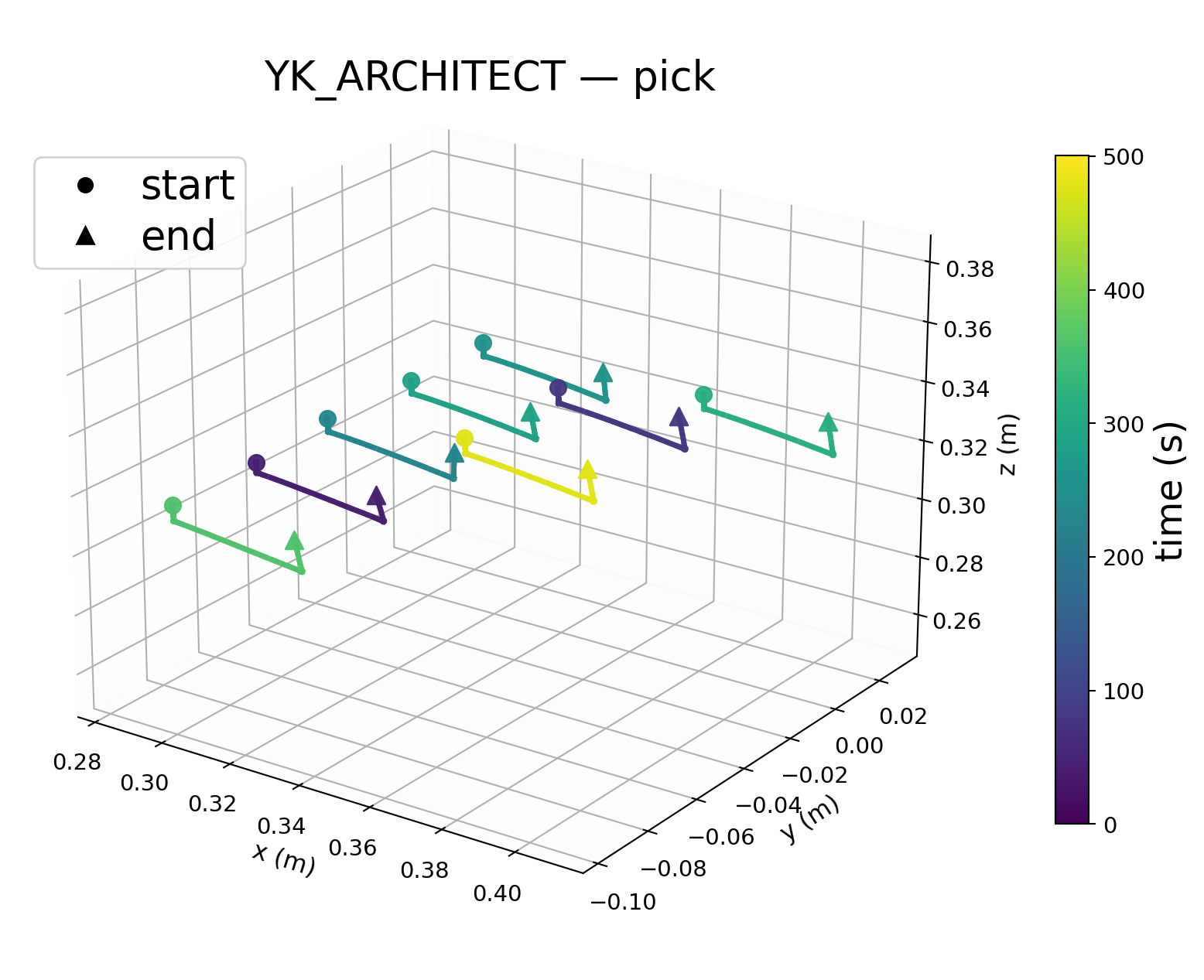 Pick trajectory.