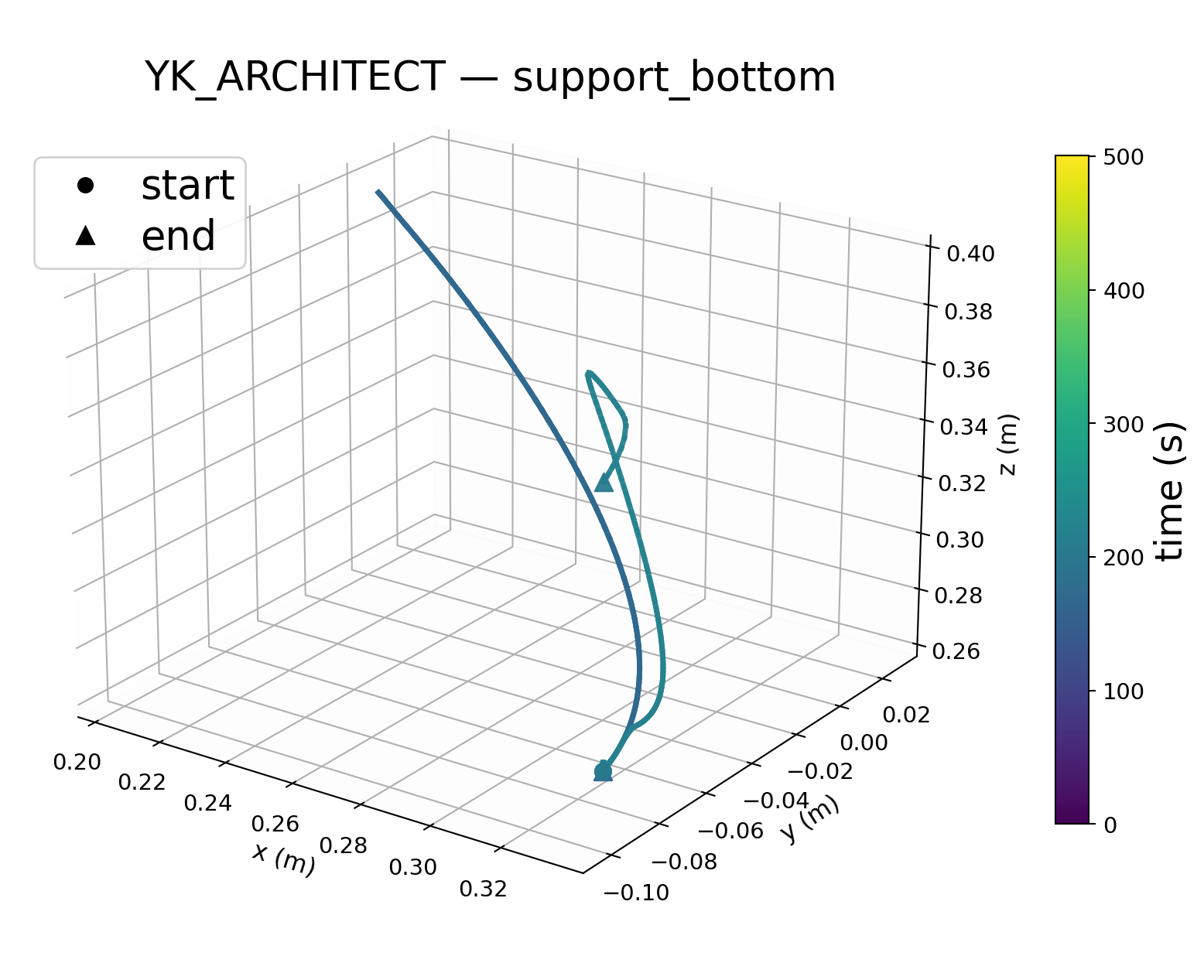 Support Bottom trajectory.