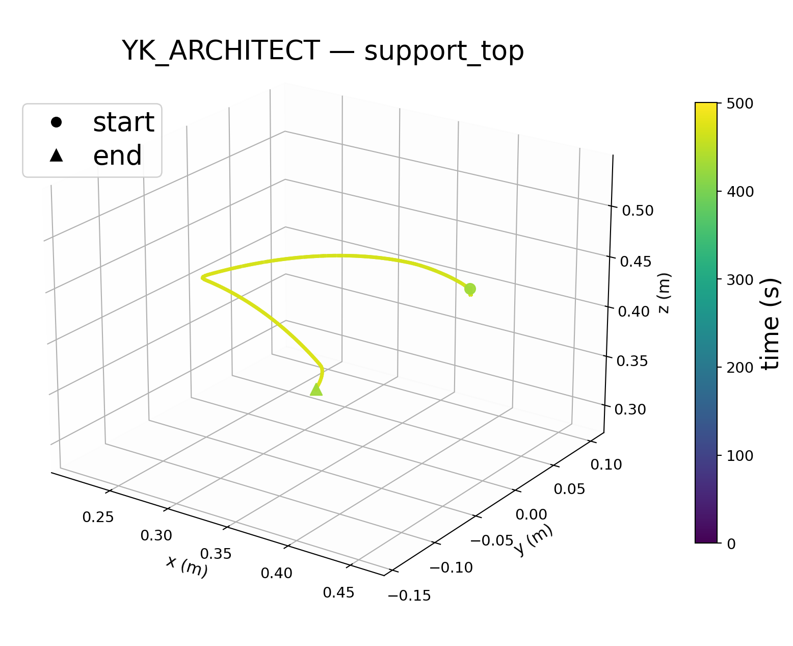 Support Top trajectory.