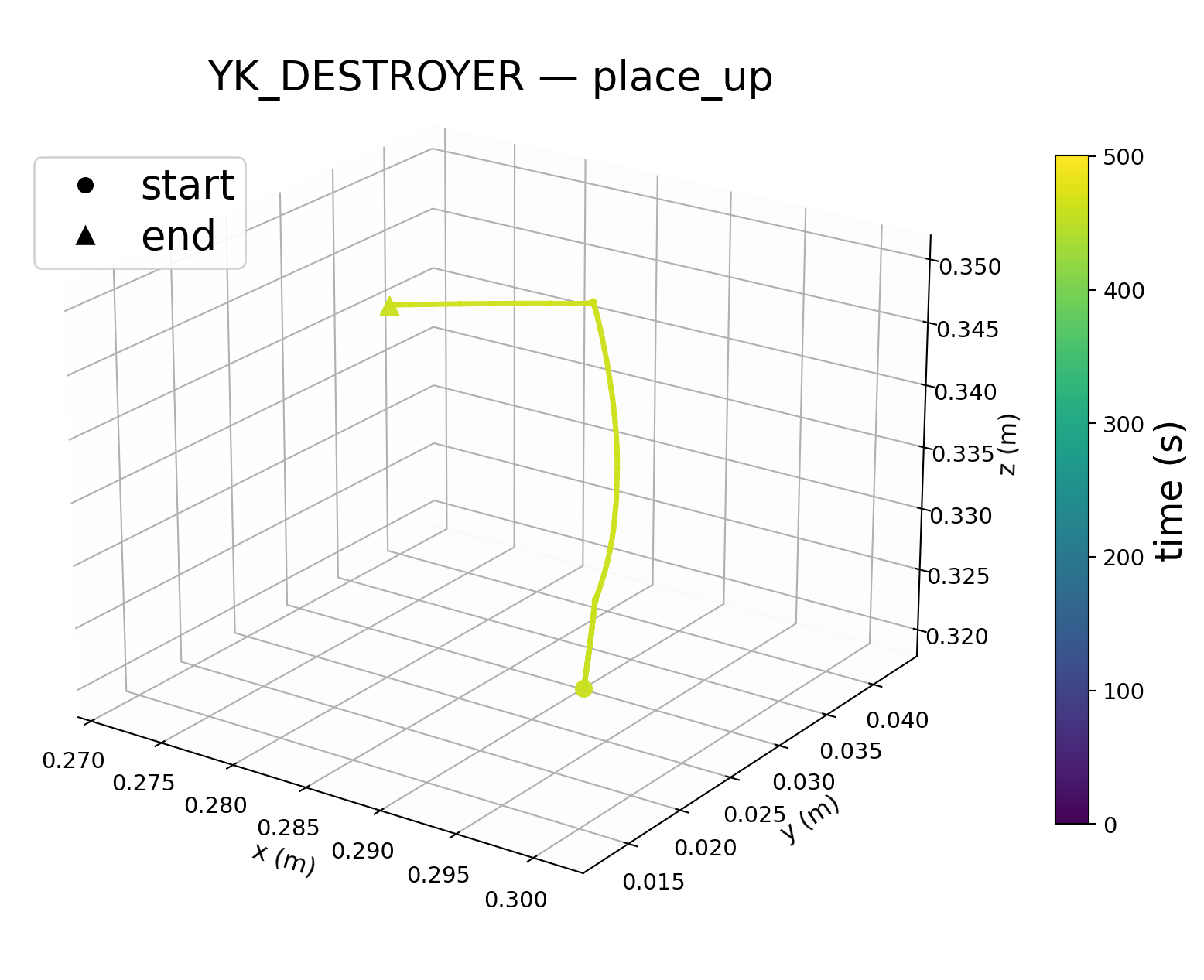Place Up trajectory.