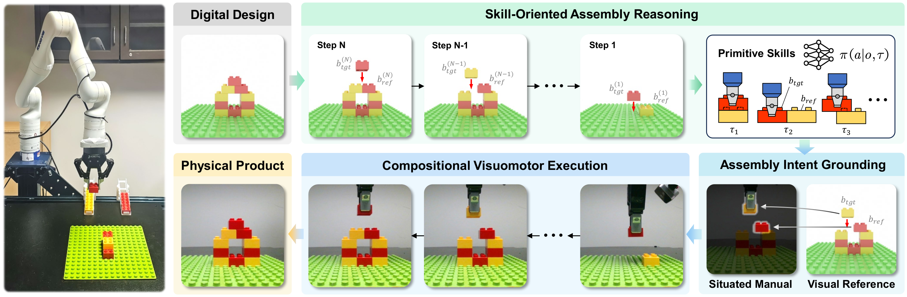 BrickCraft overview: digital design → skill-oriented assembly reasoning → assembly intent grounding → compositional visuomotor execution → physical product