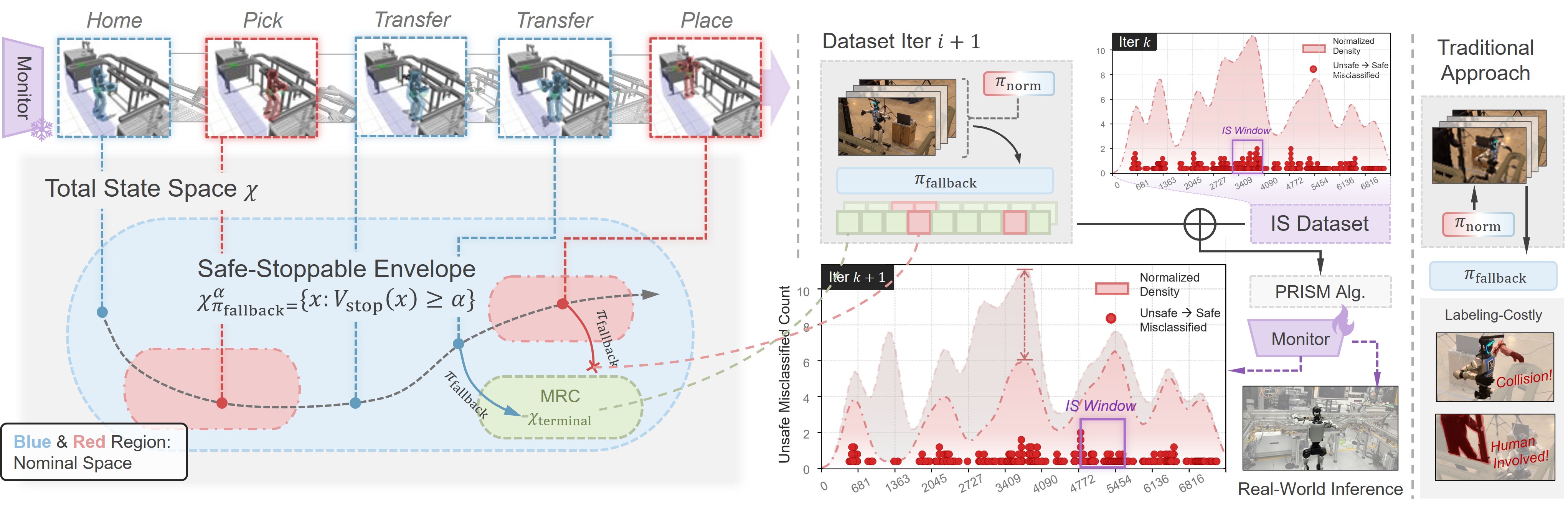 PRISM overview showing data-efficient importance sampling near the stoppability boundary