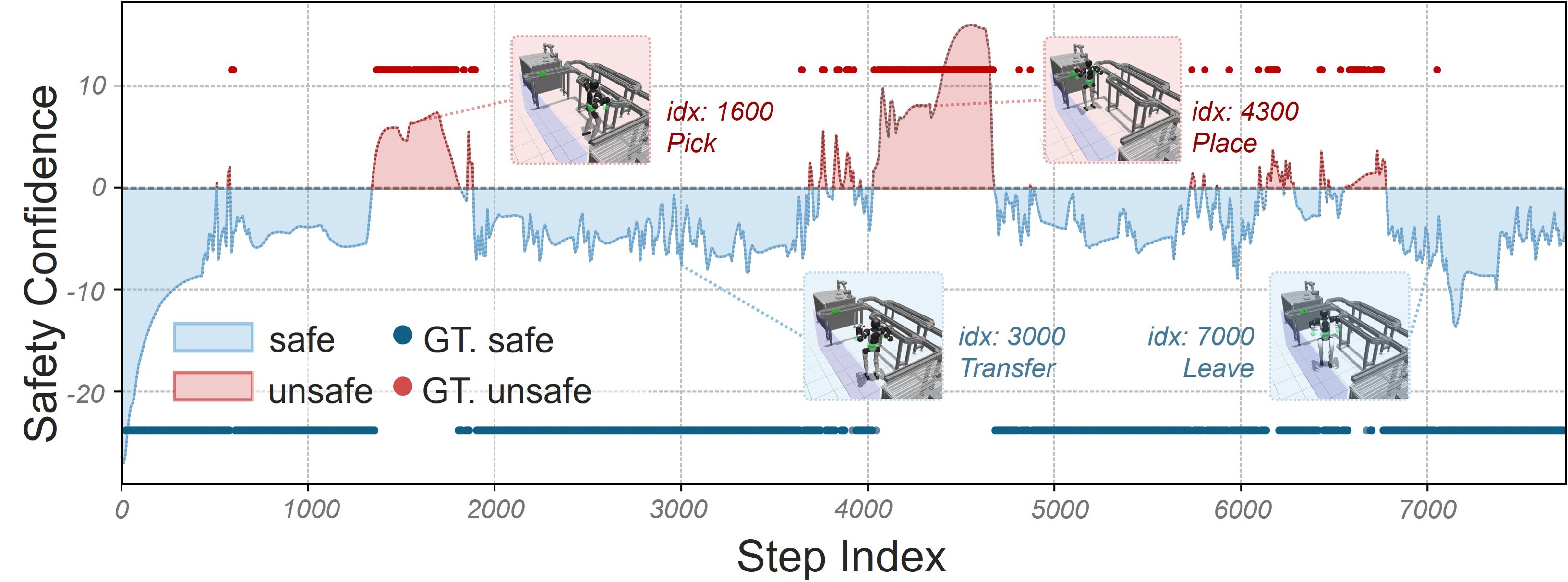 Safety confidence over time during a loco-manipulation trajectory