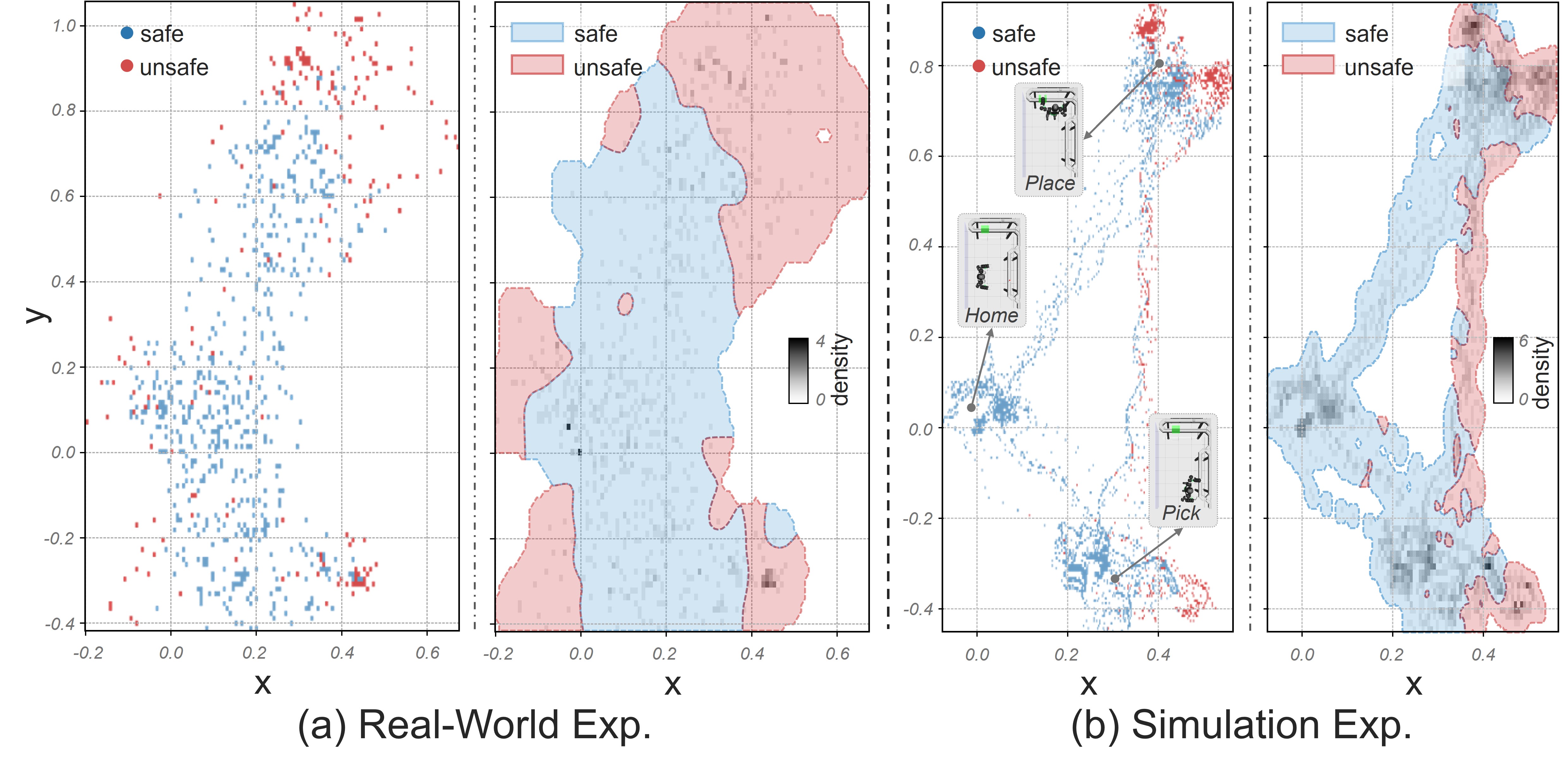 Projected safe and unsafe boundaries in real and simulated state space