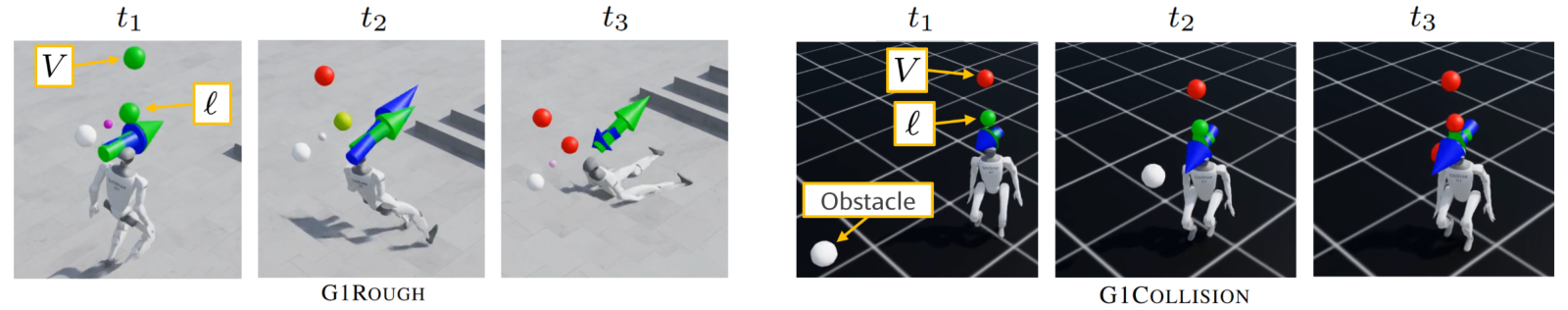 Rough-terrain and collision-avoidance sequences from paper Figure 2. The upper ball shows the predicted safety value V, and the lower ball shows the current safety signal ell. The value turns red before the current signal does.